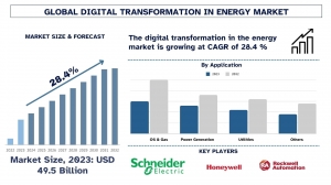 Digital Transformation in Energy Market Report, Size, Overview, Trends & Analysis 2032