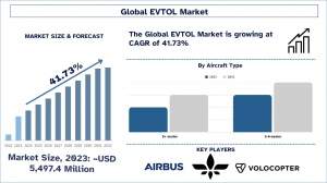 EVTOL Market Report, Size, Overview, Trends & Analysis 2032