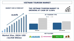 Vietnam Tourism Market Report, Size, Overview, Trends & Analysis 2033