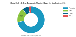 Polyethylene Furanoate (PEF) Market Highlights Growth from USD 42.28 to 73.78 Million 2032