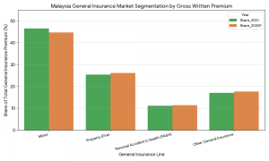 Malaysia Online Insurance Market Outlook to 2026 | Growth, Trends, Segmentation & Future Opportunities