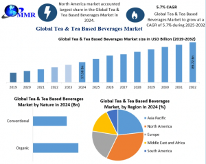 Tea & Tea Based Beverages Market Forecast: Key Drivers Fueling Market Expansion