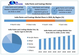 India Paints & Coatings Market to Achieve USD 26.78 Billion by 2030, Driven by Infrastructure Growth