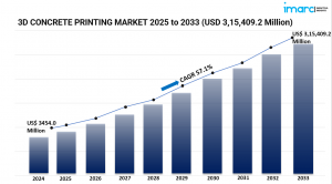 Future of Construction: 3D Concrete Printing Market Trends and Opportunities 2025-2033
