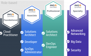 AWS Certified Solutions Architect Associate Certification in Toronto – Your Gateway to a Cloud Career