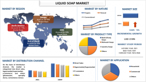Liquid Soap Market Report, Size, Overview, Trends & Analysis 2030