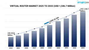 Virtual Router Market 2025-2033: Size, Share, Growth, Trends, and Industry Insights