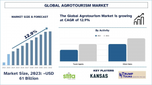 Agritourism Market Report, Size, Overview, Trends & Analysis 2032