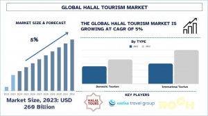 Halal Tourism Market Report, Size, Overview, Trends & Analysis 2032