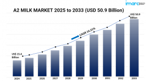 Rising Popularity of A2 Milk Spurs Global Market Growth Through 2025-2033