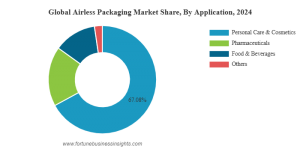 Airless Packaging Market Forecast Report Highlights 5.38% CAGR Growth Through 2032