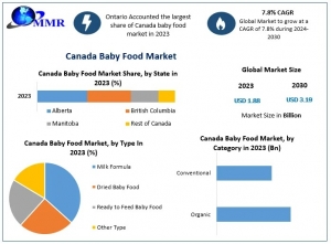 Canada Baby Food Market: Government Regulations, Health Trends & Market Strategies