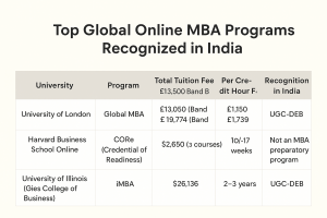 Top Global Online MBA Programs Recognized in India