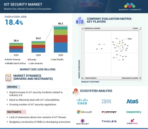 IoT Security Market Poised to Reach $56.2 billion by 2029