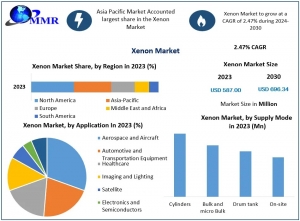 Global Xenon Market Trend Report: Applications in Satellite Propulsion & Medical Imaging