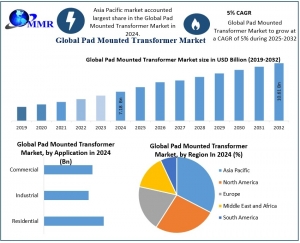Pad-Mounted Transformer Market Forecast 2025-2030: Electrification & Grid Modernization Fuel Expansion