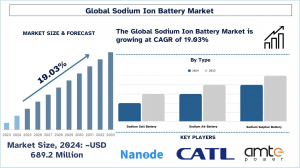 Sodium Ion Battery Market Report, Size, Overview, Trends & Analysis 2033
