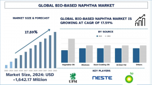 Bio-based Naphtha Market Report, Size, Overview, Trends & Analysis 2033
