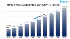 Rising Digital Transformation and Automation Drive the Future of the Cloud Kitchen Industry 2025-2033