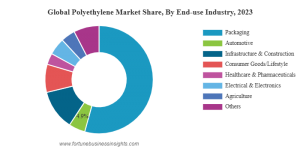 Polyethylene Market Overview: Key Trends, Opportunities, and Forecast to 2032