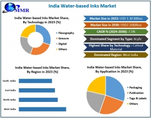 Transition to Water-based Inks Faces Cost Hurdles in India Despite Strong Demand