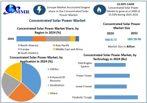 Coatings Market Outlook 2024-2032: Anti-Corrosion & Thermal Protection Lead