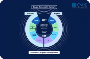 How Coupa Enhances Vendor Relationships in US Mid-Market Firms