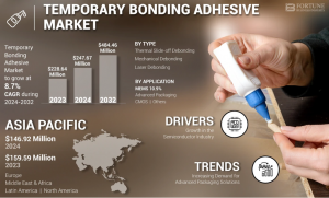 Temporary Bonding Adhesive Market Future Growth, Size, Share, Industry Demand, Trends and Forecasts  2032