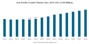 Granite Market with Future Growth Opportunities by Leading Companies 2032