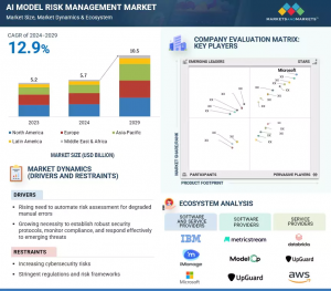 AI Model Risk Management Market to Reach $10.5 billion by 2029