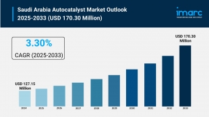 Saudi Arabia Autocatalyst Market Report, Share & Analysis 2025-2033