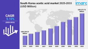 South Korea Acetic Acid Market Size, Growth, Key Players, Opportunity and Forecast 2025-2033