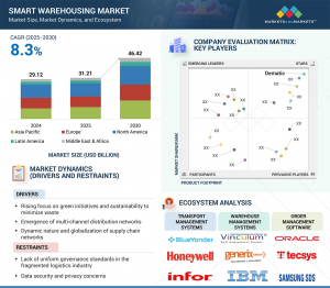 Smart Warehousing Market worth $46.42 billion by 2030