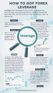 How leverage affects profits and losses