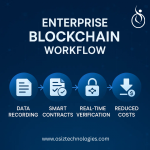 How Osiz Delivers Secure and Scalable Blockchain Development Solutions