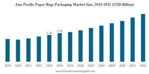 Paper Bags Packaging Market Trends and Emerging Opportunities by 2032