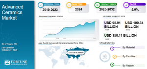 Advanced Ceramics Market Size, Trends, and Emerging Technologies 2032