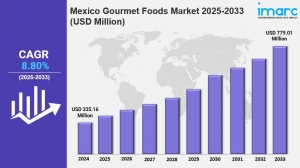 Mexico Gourmet Foods Market Size, Share, Industry Trends, Growth and Forecast 2025-2033