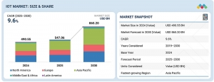IoT Market Size Forecast to Hit $865.20 billion by 2030