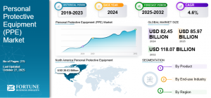 Global PPE Industry Analysis: Growth Factors and Opportunities