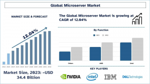 Microserver Market Report, Size, Overview, Trends & Analysis 2032