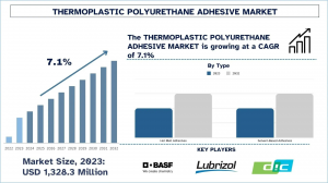 Thermoplastic Polyurethane Adhesive Market Report, Size, Overview, Trends & Analysis 2032