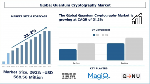 Quantum Cryptography Market Report, Size, Overview, Trends & Analysis 2032
