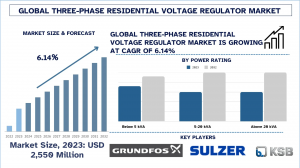 Three-Phase Residential Voltage Regulator Market Report, Size, Overview, Trends & Analysis 2032