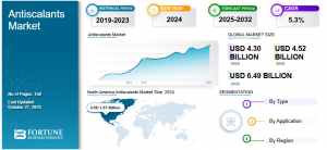 Industrial Growth Boosting Demand for High-Performance Antiscalants