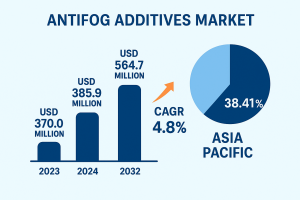 Antifog Additives Market Research Report, Trends, and Future Growth 2032