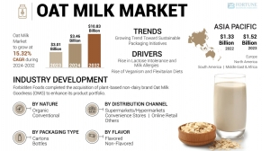 Oat Milk Industry Size, Share, Growth Forecast Through 2032