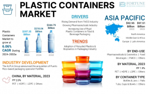 Plastic Containers Market by Application: Food, Pharma & Personal Care