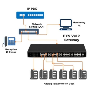 Top Benefits of Using a VoIP Gateway for Small & Medium Businesses | AKOM