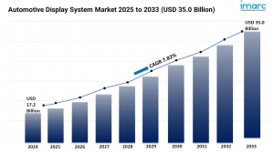 Automotive Display System Market Size, Share and Trends Forecast 2025-2033